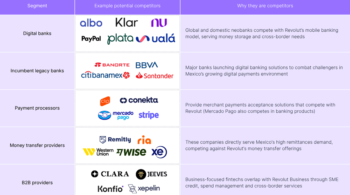 A graphic showing example Revolut competitors in Mexico following Revolut's banking licence approval
